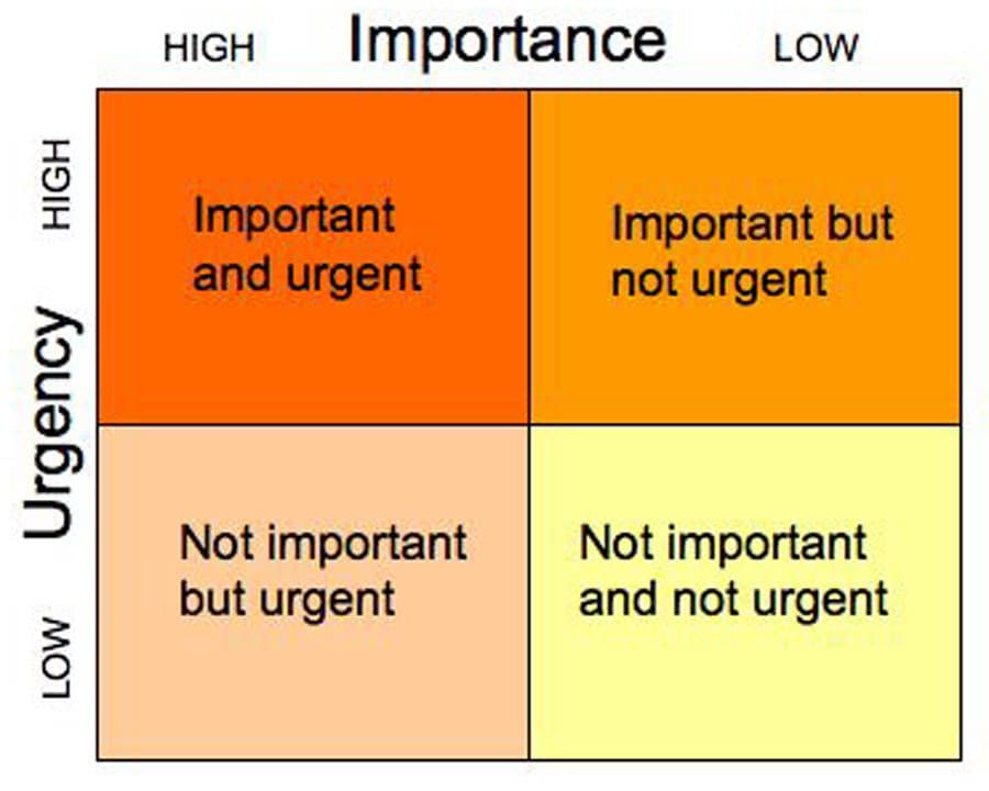 A four-quadrant chart illustrating the Eisenhower Matrix for task prioritization, with axes labeled 'Urgency' (vertical) and 'Importance' (horizontal). The quadrants are color-coded in shades of orange and yellow, each containing text describing a category of tasks.