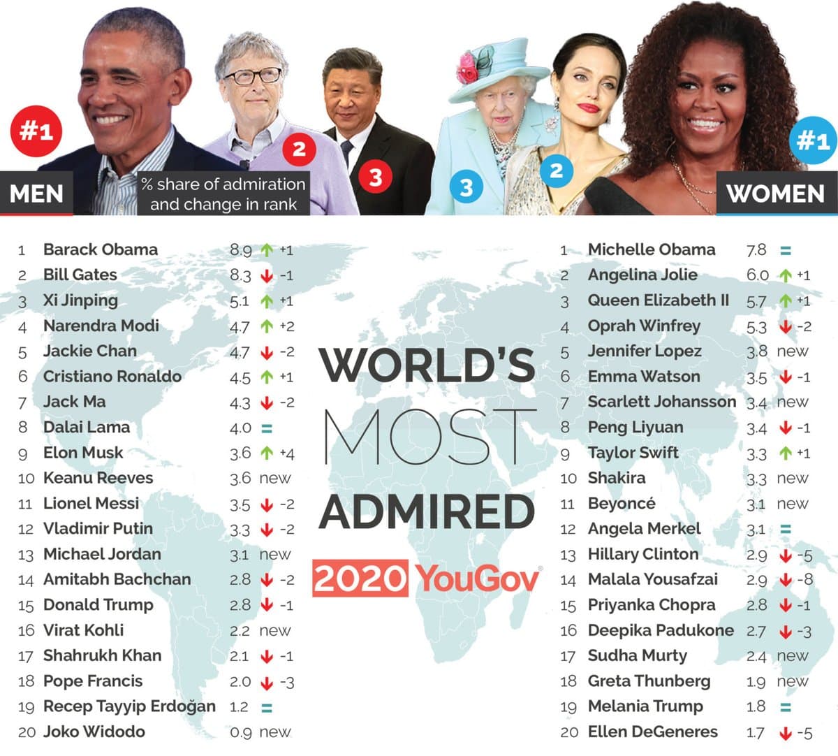 A YouGov infographic titled "World's Most Admired 2020" displaying ranked lists of the most admired men and women, featuring headshots of top-ranked individuals such as Barack Obama, Bill Gates, and Michelle Obama. The chart includes their percentage share of admiration and changes in rank from the previous year.