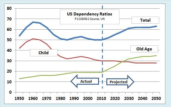 A line chart titled 'US Dependency Ratios' showing historical and projected trends for total, child, and old-age dependency ratios from 1950 to 2050. A vertical dashed line at 2010 separates the 'Actual' data from the 'Projected' data, with the old-age ratio rising sharply in the projection while the child ratio declines.