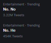 A screenshot of a social media platform's trending topics list, showing two entries for the categories 'Entertainment' and 'Trending'. The first entry is 'No. No' with 3.22M Tweets, and the second is 'No. He' with 454K Tweets.