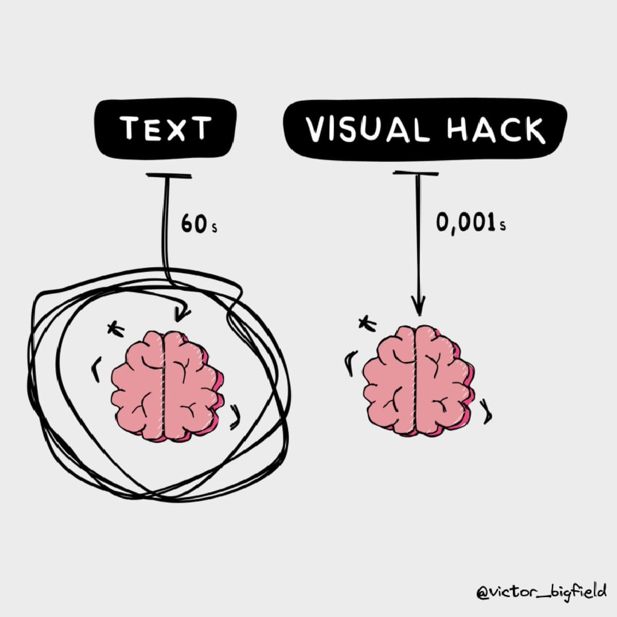 A hand-drawn infographic comparing how long it takes the brain to process text versus a visual hack. On the left, a tangled line connects the word 'TEXT' to a brain with a 60-second delay, while on the right, a straight arrow connects 'VISUAL HACK' to a brain with a 0.001-second delay.
