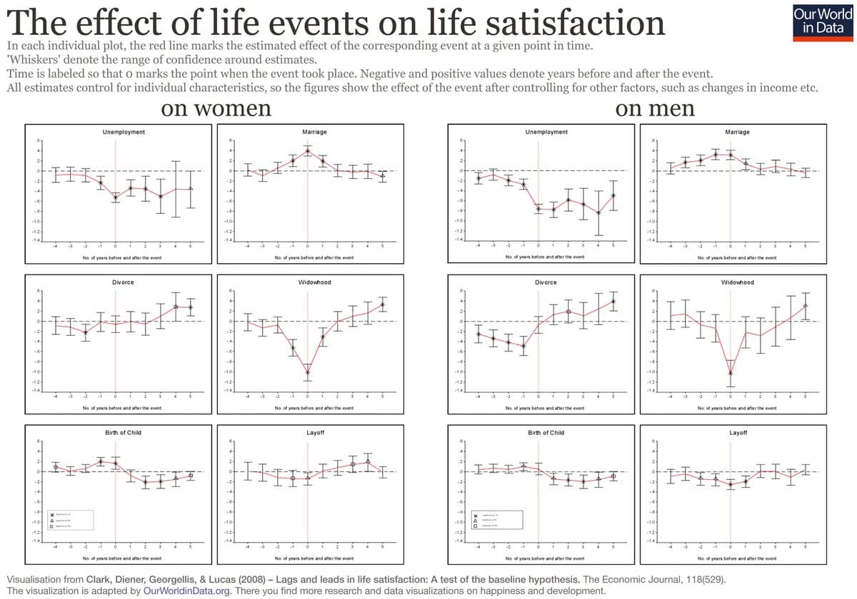 A data visualization from Our World in Data titled "The effect of life events on life satisfaction," displaying a grid of line charts that compare the impact of events like unemployment, marriage, and divorce on women and men. The charts plot life satisfaction changes over time relative to the event, with red lines indicating the estimated effect and vertical "whiskers" showing confidence intervals.