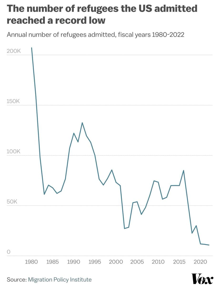 A line chart from Vox showing the annual number of refugees admitted to the United States from fiscal years 1980 to 2022, illustrating a decline to a record low.