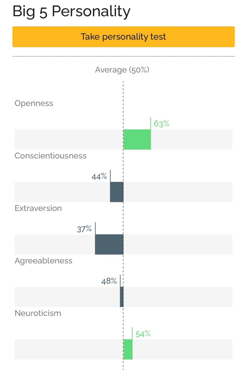 A screenshot of a 'Big 5 Personality' test result chart showing five personality traits with horizontal bars indicating scores relative to an average of 50%. The chart includes a yellow button labeled 'Take personality test' at the top.