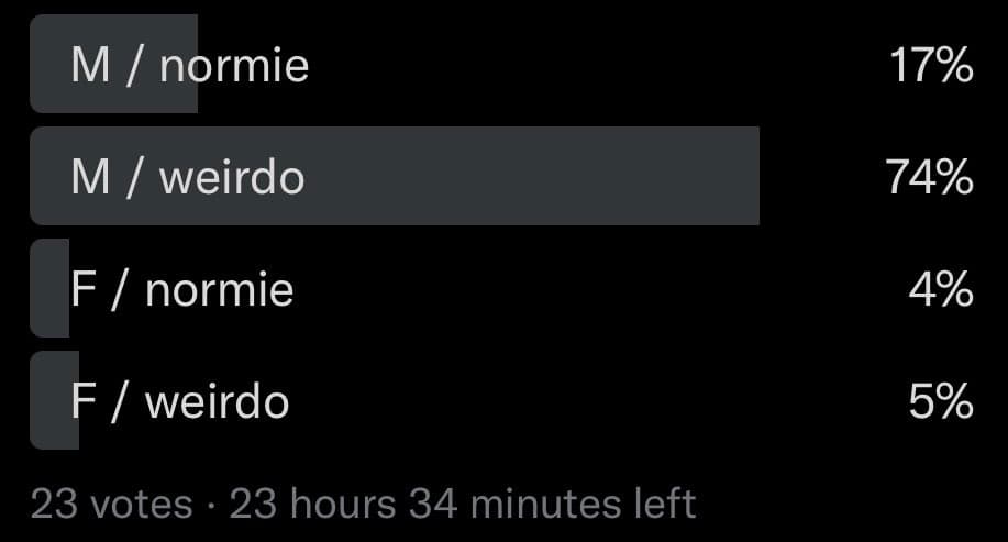 A screenshot of a poll results screen on a dark background, showing four categories with their respective percentages and vote counts. The 'M / weardo' category has the highest percentage at 74%.