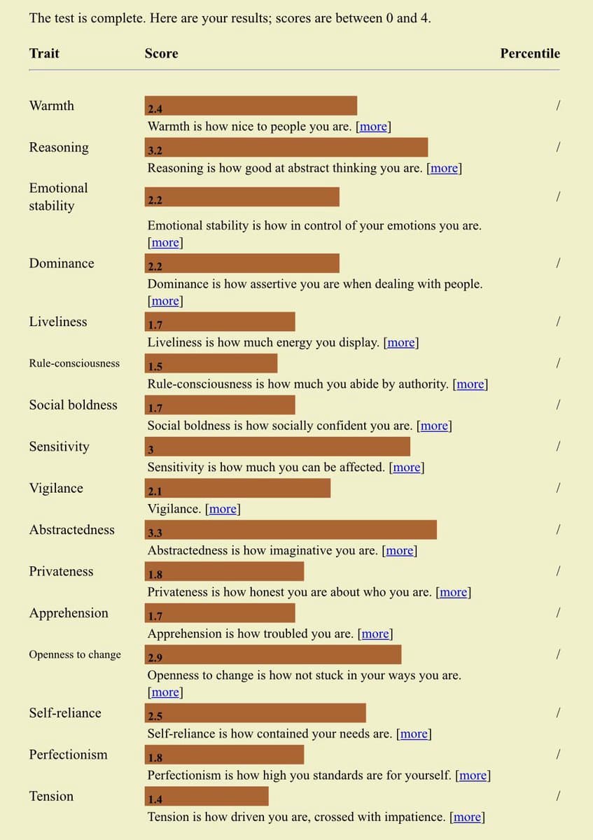 A screenshot of a personality test results page displaying a table of traits, scores, and percentile bars. The table lists various psychological traits such as Warmth, Reasoning, and Emotional stability, along with their corresponding numerical scores and brief definitions.