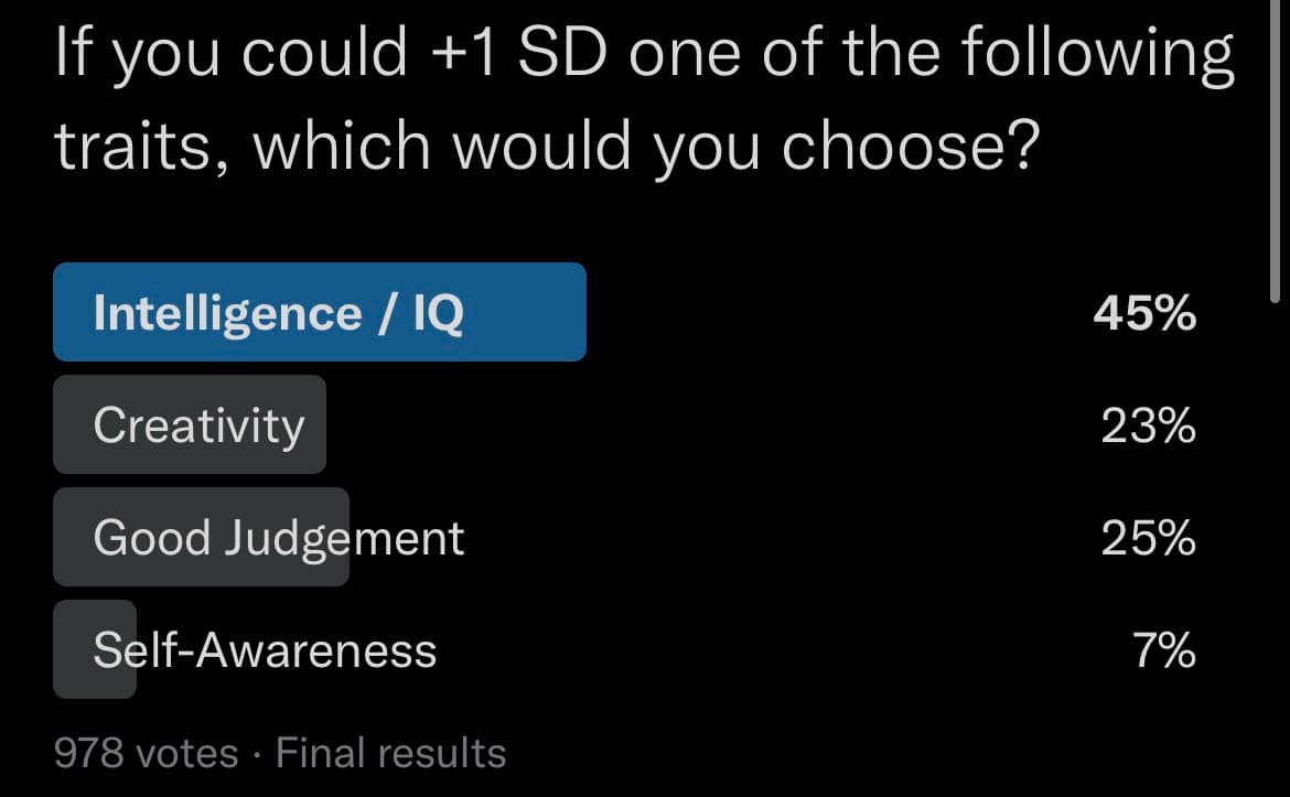 A screenshot of a social media poll asking users to choose one trait to improve by one standard deviation. The results show Intelligence/IQ as the most popular choice at 45%, followed by Good Judgement (25%), Creativity (23%), and Self-Awareness (7%).