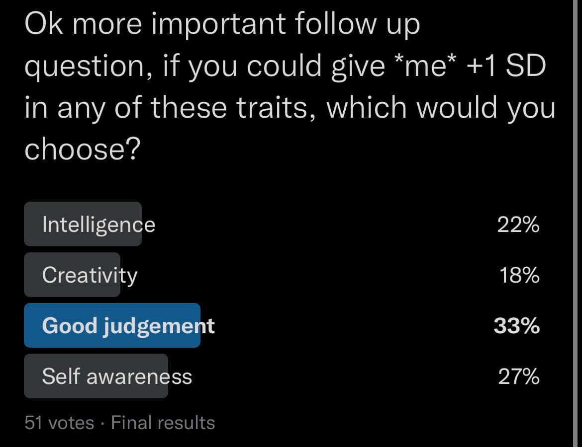 A screenshot of a Twitter poll showing the final results for a question about which trait users would choose to increase by +1 standard deviation. The poll options and their percentages are Intelligence (22%), Creativity (18%), Good judgement (33%), and Self awareness (27%), with a total of 51 votes.