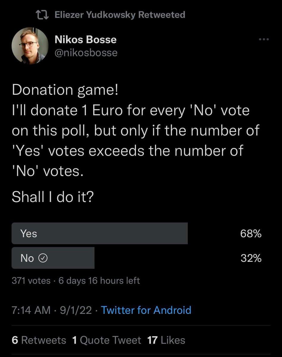 A screenshot of a Twitter post by Nikos Bosse, retweeted by Eliezer Yudkowsky, featuring a poll about a donation game. The poll asks if the author should donate 1 Euro for every 'No' vote, provided 'Yes' votes exceed 'No' votes. The 'Yes' option has 68% of the votes, while 'No' has 32%.