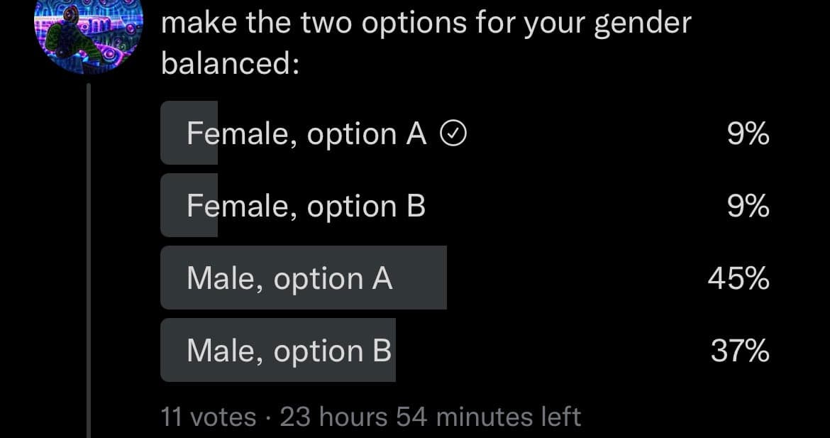 A screenshot of a Twitter poll asking users to choose between two options for their gender, with results showing 9% for Female option A, 9% for Female option B, 45% for Male option A, and 37% for Male option B. The poll has 11 votes and 23 hours 54 minutes remaining.