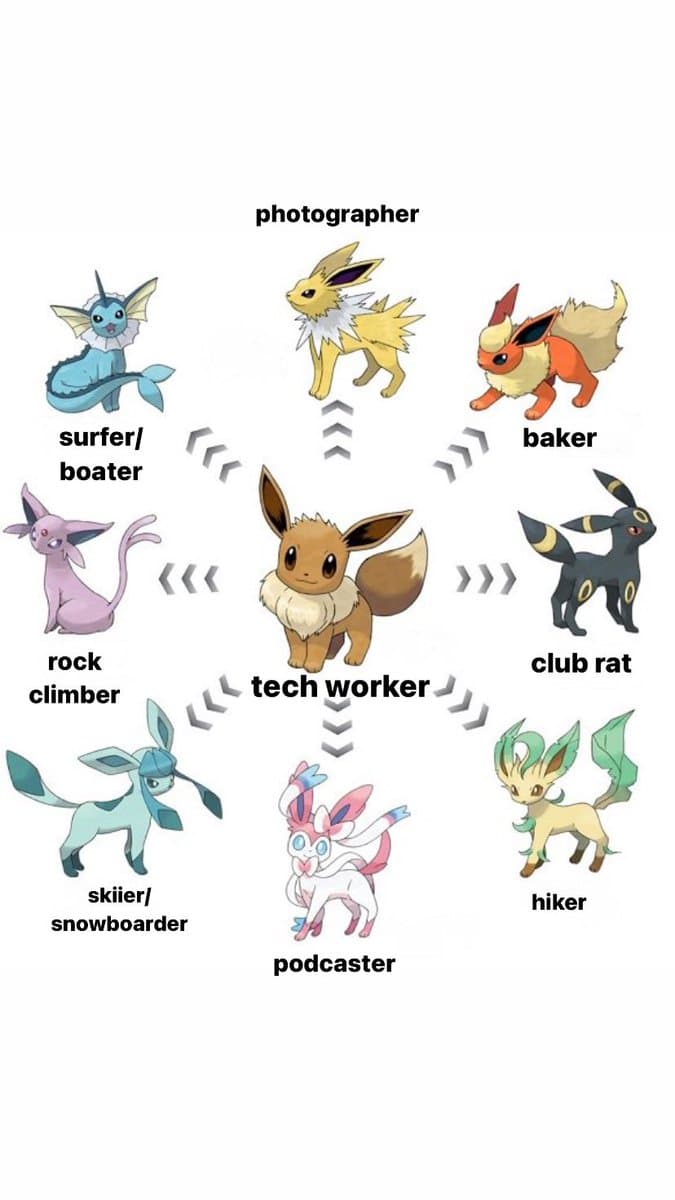 A meme chart mapping various Eeveelutions from the Pokémon franchise to different professions and hobbies. The central Eevee is labeled 'tech worker,' with arrows pointing to other Eeveelutions labeled with roles such as 'photographer,' 'baker,' 'club rat,' 'hiker,' 'podcaster,' 'skier/snowboarder,' 'rock climber,' and 'surfer/boater.'