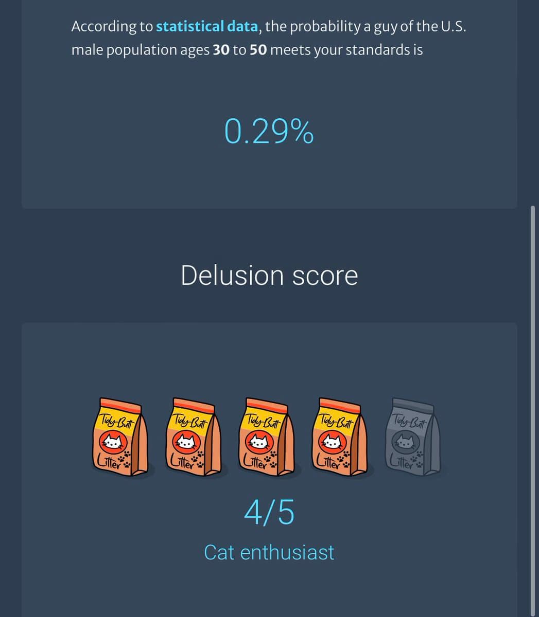 A screenshot of a web-based quiz or calculator displaying a 'Delusion score' of 4/5, labeled as 'Cat enthusiast,' based on a 0.29% probability of meeting certain standards.
