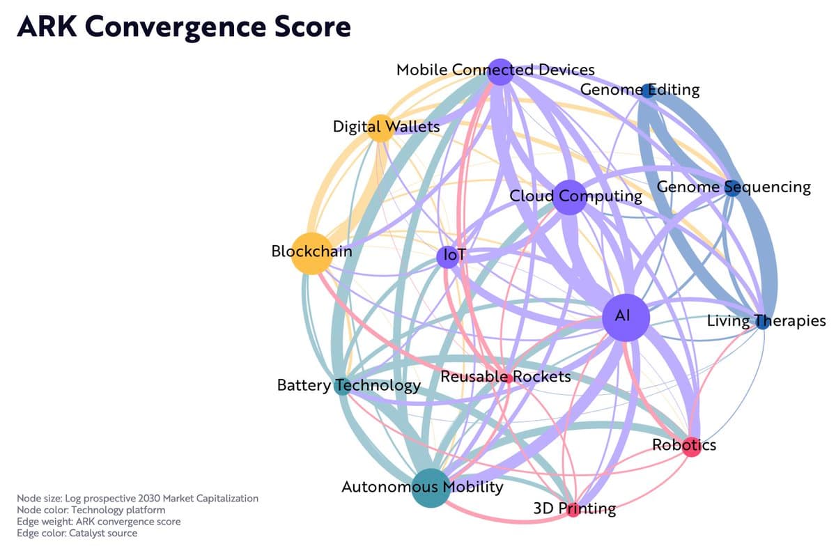 A network graph titled "ARK Convergence Score" that maps the interconnections between various emerging technologies. Nodes represent different technology platforms, with their size indicating projected 2030 market capitalization and their color indicating the platform type, while the connecting lines show the strength and source of their convergence.