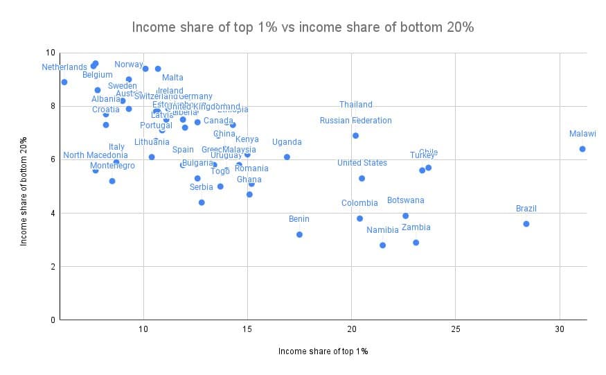 A scatter plot chart titled "Income share of top 1% vs income share of bottom 20%" comparing wealth inequality across various countries. The x-axis represents the income share of the top 1%, while the y-axis represents the income share of the bottom 20%.