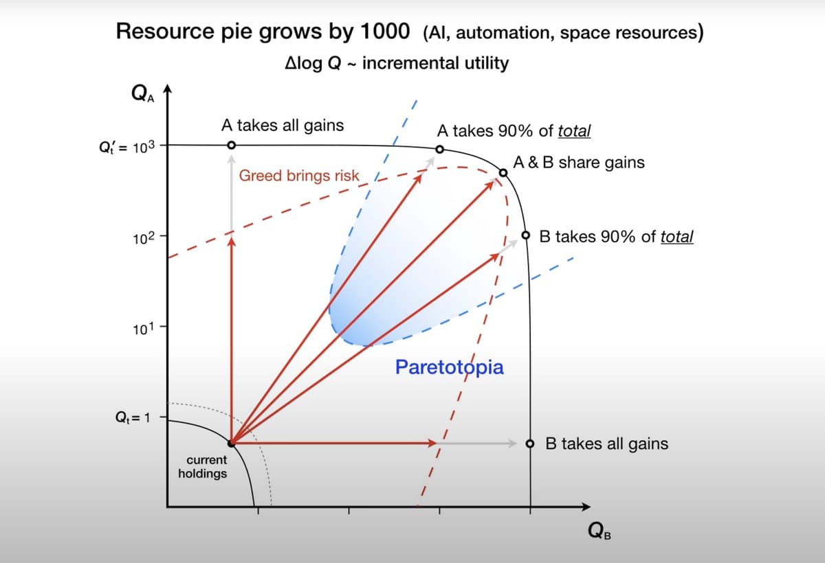 A line graph illustrating economic resource distribution scenarios, featuring a production possibility curve and a highlighted region labeled 'Paretotopia'. The chart plots quantities for entities A and B, showing various outcomes such as one party taking all gains or a 90% share of the total.