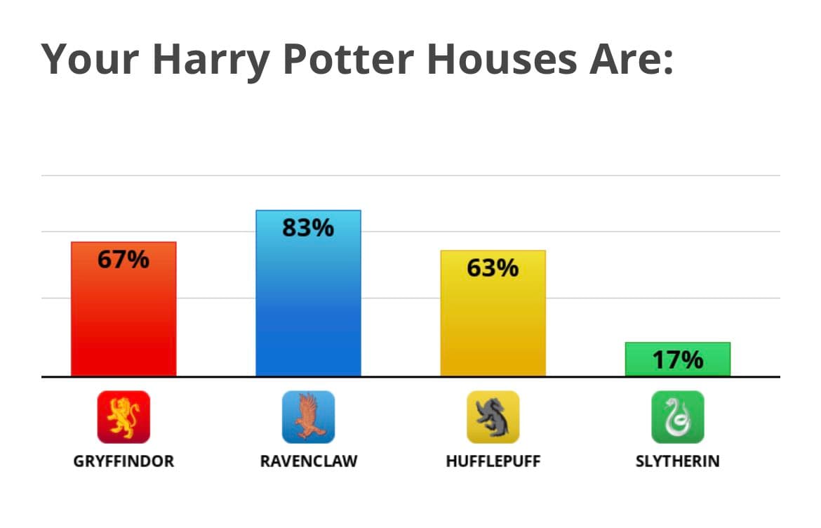 A bar chart titled "Your Harry Potter Houses Are:" showing the percentage results for each Hogwarts house. The chart displays Gryffindor at 67%, Ravenclaw at 83%, Hufflepuff at 63%, and Slytherin at 17%, each with its corresponding house crest icon below the bar.