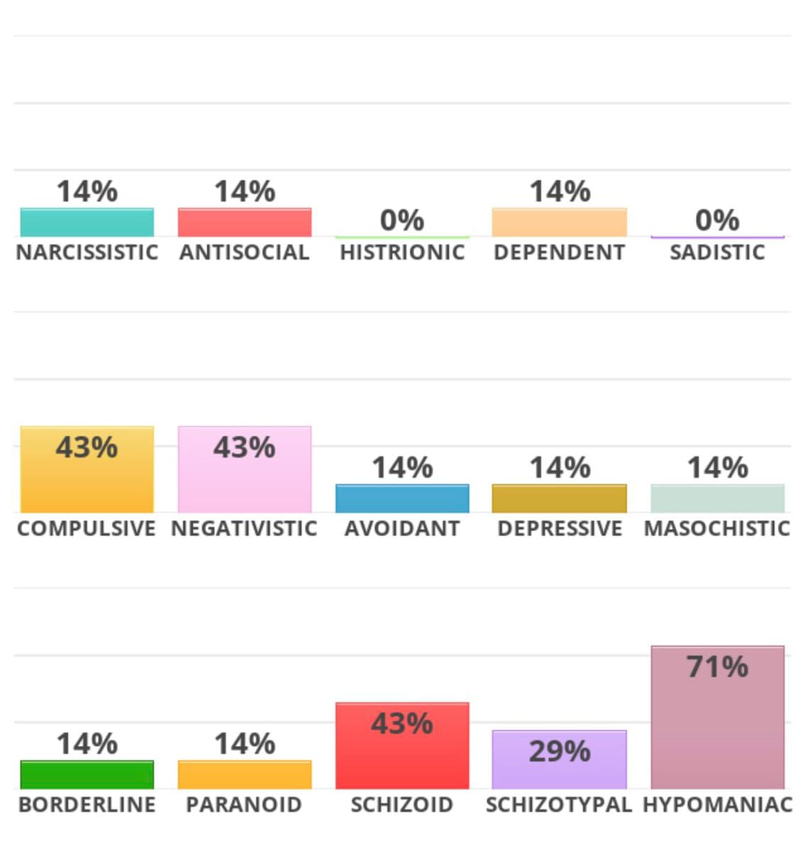 A bar chart displaying percentage scores for various personality traits, organized into three rows. The traits include Narcissistic, Antisocial, Histrionic, Dependent, Sadistic, Compulsive, Negativistic, Avoidant, Depressive, Masochistic, Borderline, Paranoid, Schizoid, Schizotypal, and Hypomanic.
