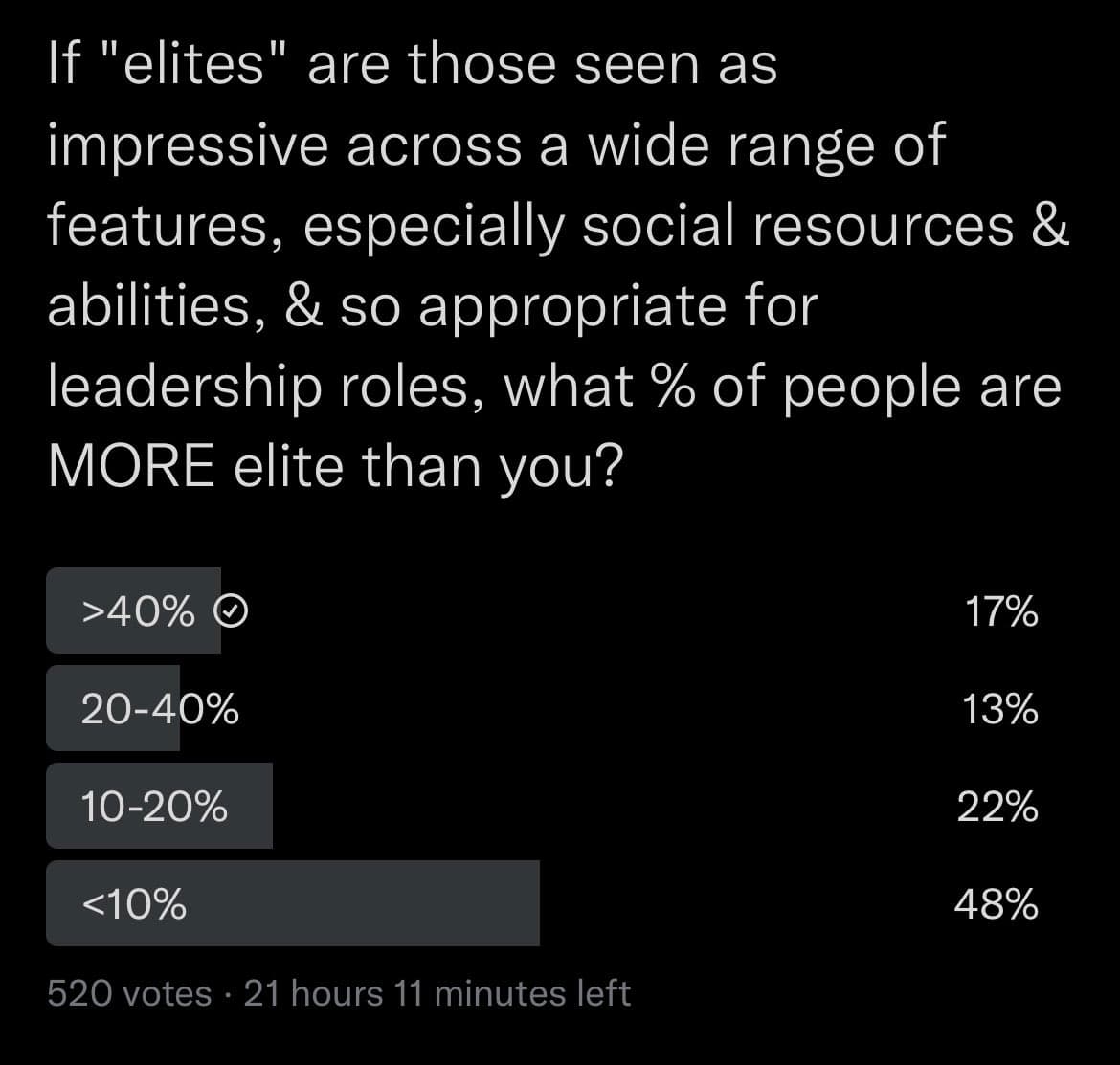 A screenshot of a Twitter poll asking users to self-assess their 'elite' status relative to others. The poll results show that 48% of voters believe less than 10% of people are more elite than them, while 17% believe more than 40% of people are more elite than them.
