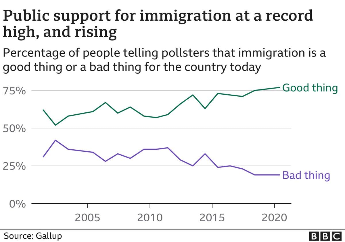 A BBC line chart titled 'Public support for immigration at a record high, and rising' shows the percentage of people who view immigration as a 'good thing' (green line) increasing over time, while those who view it as a 'bad thing' (purple line) decrease, from around 2003 to 2020.