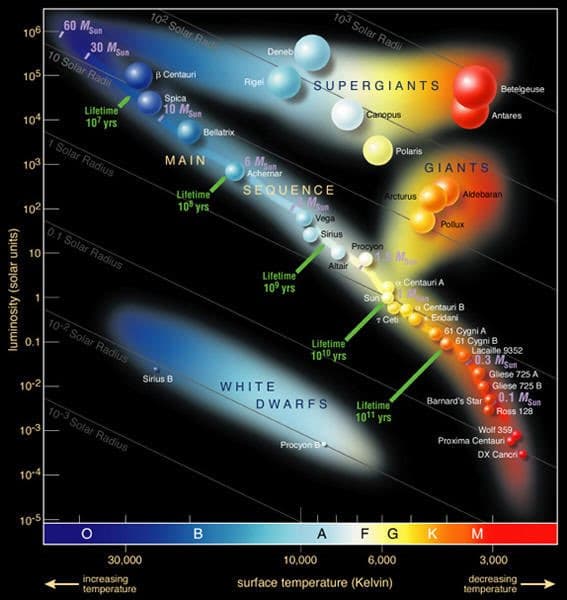A Hertzsprung-Russell diagram plotting stellar luminosity against surface temperature, showing the main sequence, supergiants, giants, and white dwarfs with specific stars labeled. The chart includes annotations for stellar lifetimes and a color-coded temperature scale at the bottom.