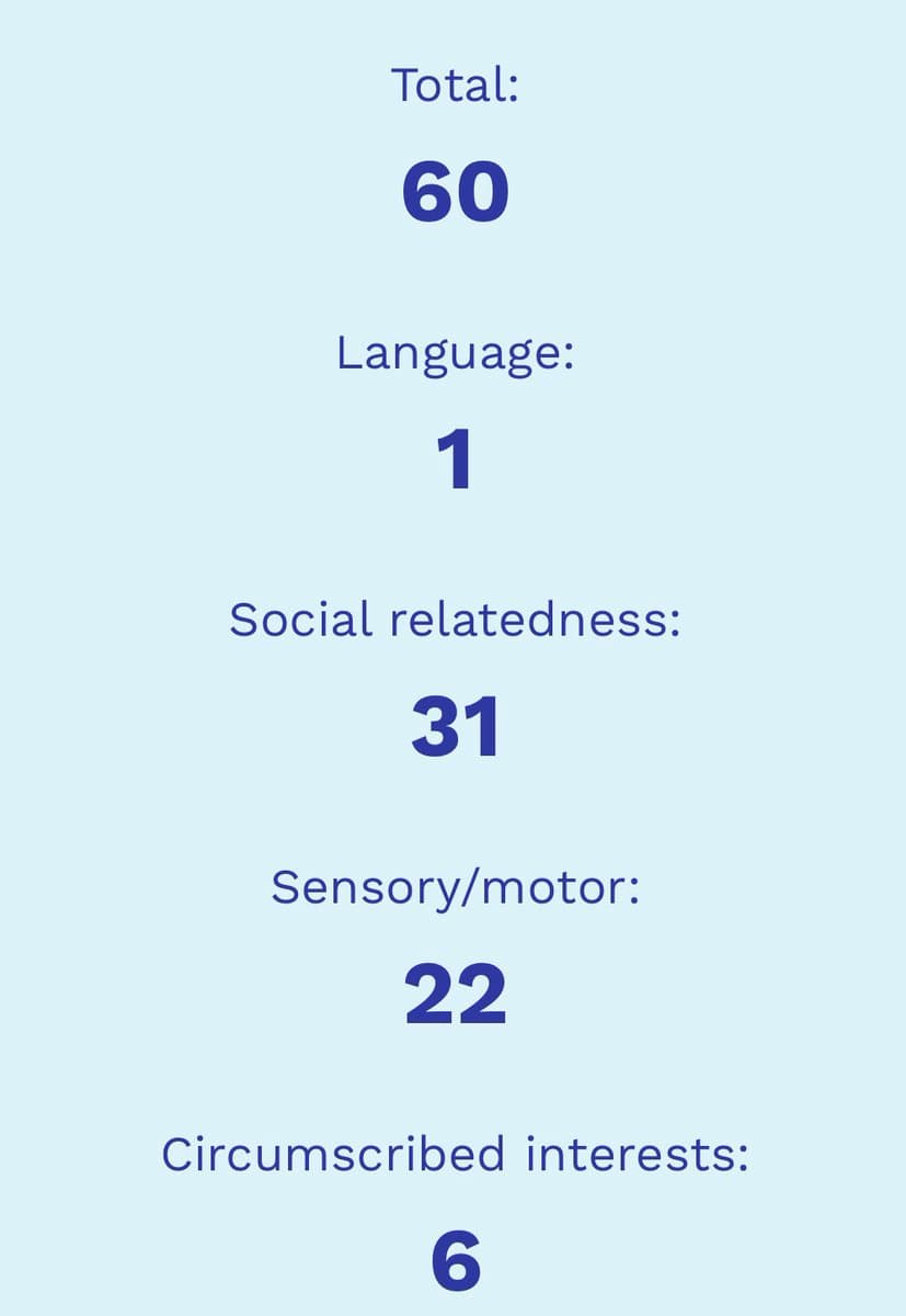 A text-based infographic on a light blue background listing numerical scores for various categories. The categories include Total, Language, Social relatedness, Sensory/motor, and Circumscribed interests, each with a corresponding number displayed in large blue font below the label.