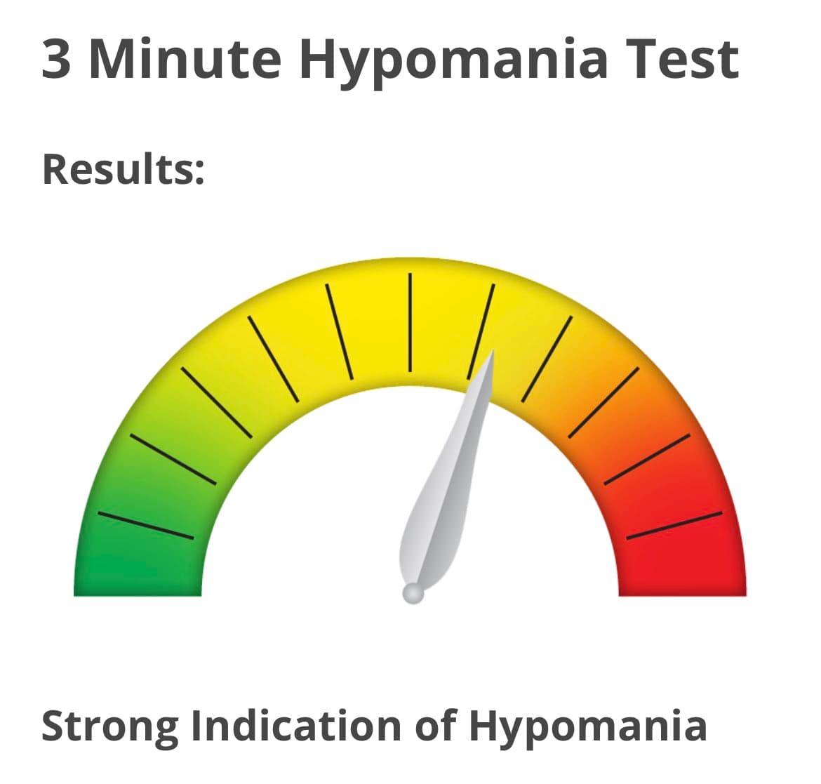 A screenshot of a '3 Minute Hypomania Test' result, featuring a gauge with a needle pointing toward the yellow-orange section. The image displays the test title, a 'Results:' label, and a final verdict at the bottom.