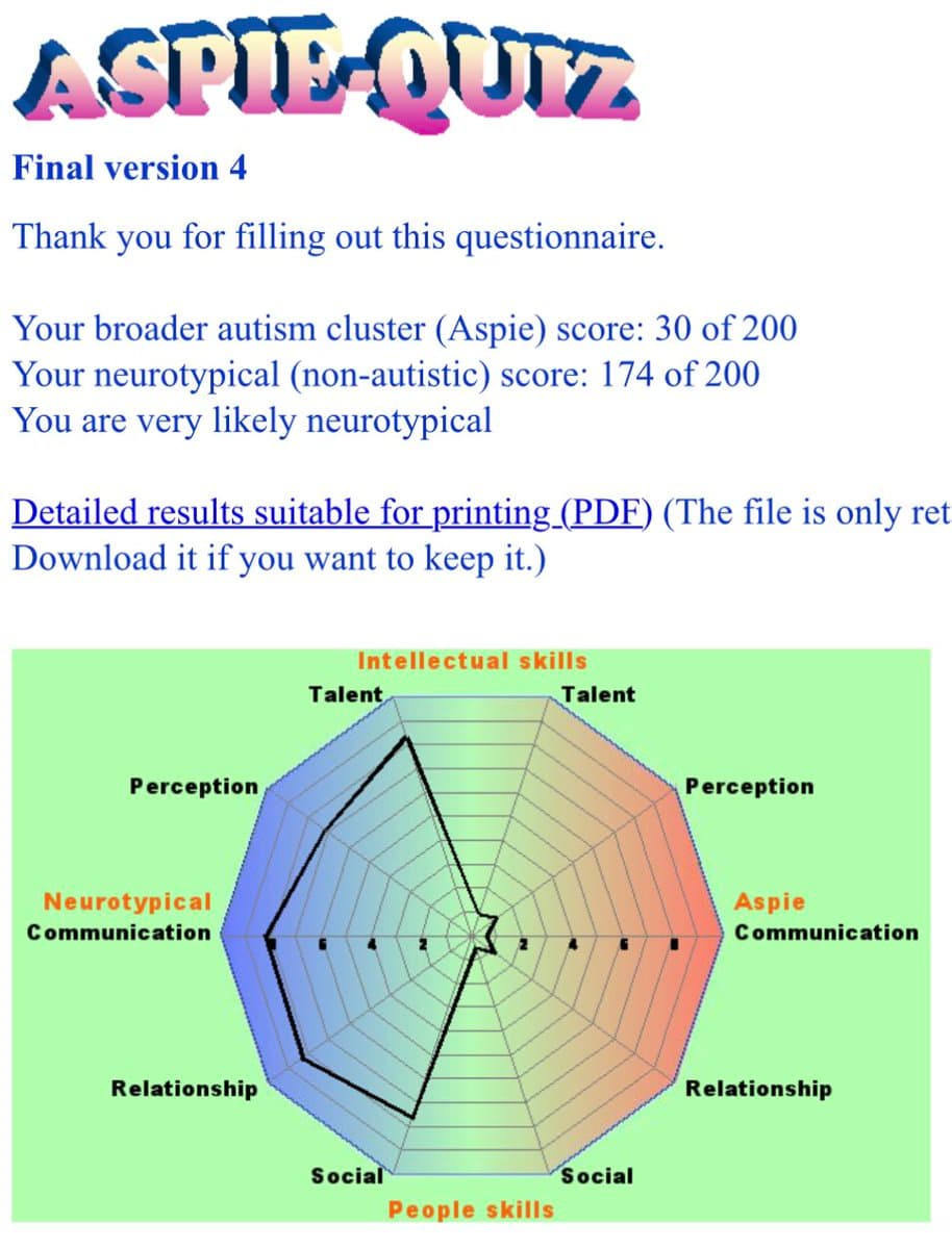 A screenshot of an 'ASPIE-QUIZ' results page showing a score of 30 out of 200 for the broader autism cluster and 174 out of 200 for the neurotypical score, concluding the user is 'very likely neurotypical.' Below the text is a radar chart comparing 'Aspie' and 'Neurotypical' profiles across categories like Talent, Perception, Communication, Relationship, and Social skills.