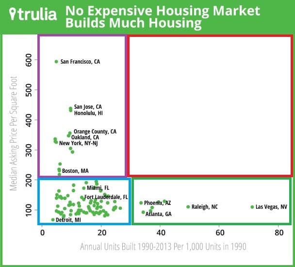 A scatter plot chart from Trulia titled "No Expensive Housing Market Builds Much Housing," showing the relationship between median asking price per square foot and annual units built per 1,000 units in 1990 for various US cities.