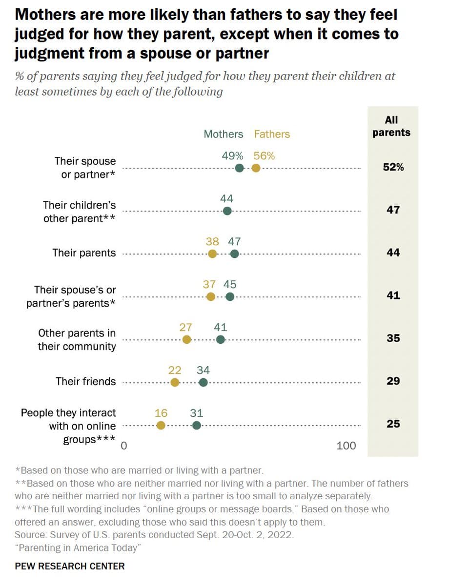 A Pew Research Center dot plot chart comparing the percentage of mothers and fathers who feel judged about their parenting by various groups, such as their spouse, parents, and online communities. The chart shows that mothers are more likely to feel judged by most groups, except for their spouse or partner, where fathers report a higher percentage.