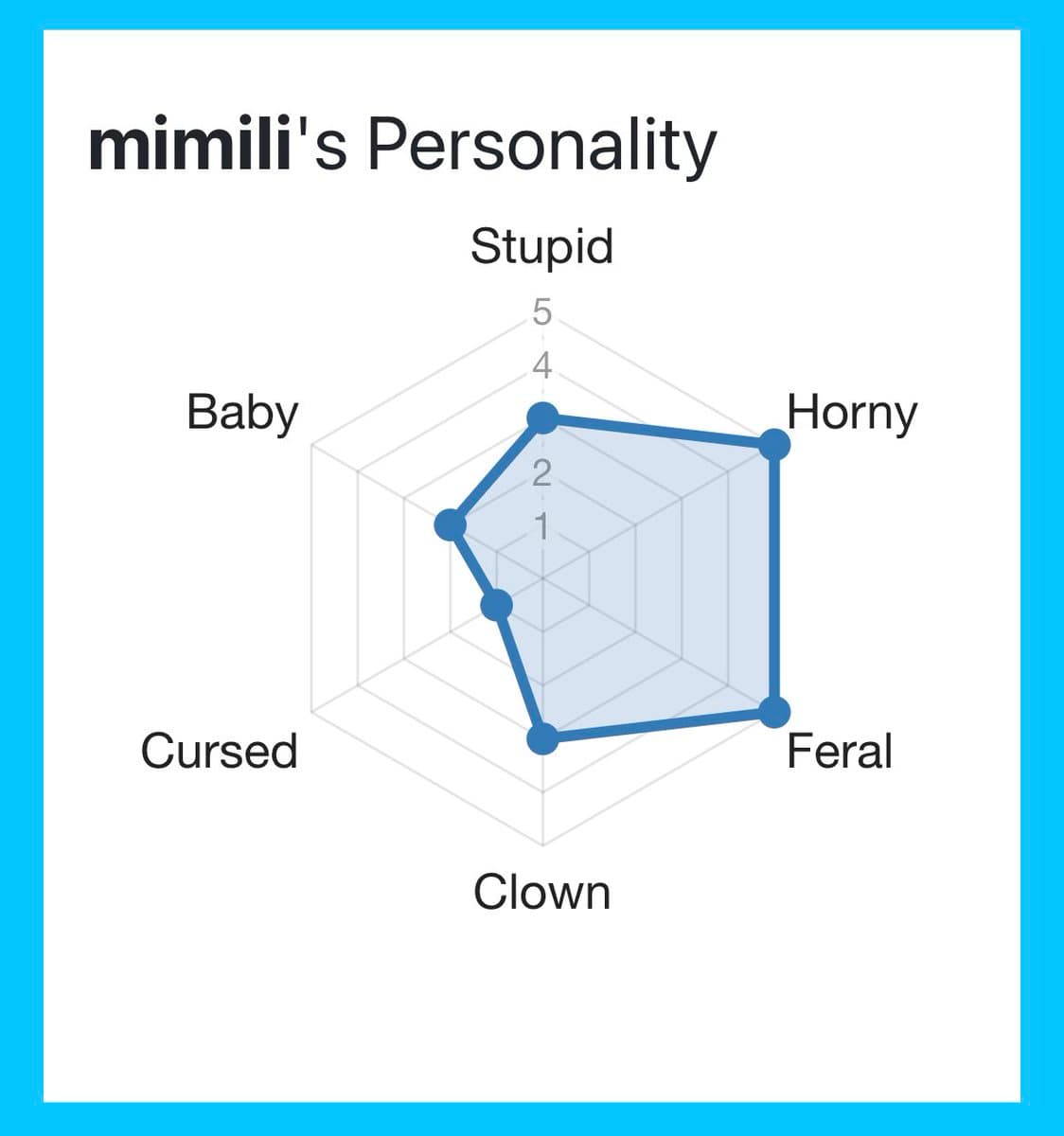 A radar chart titled 'mimili's Personality' that plots scores across six traits: Stupid, Horny, Feral, Clown, Cursed, and Baby. The chart shows high values for 'Horny' and 'Feral' and lower values for the other traits.