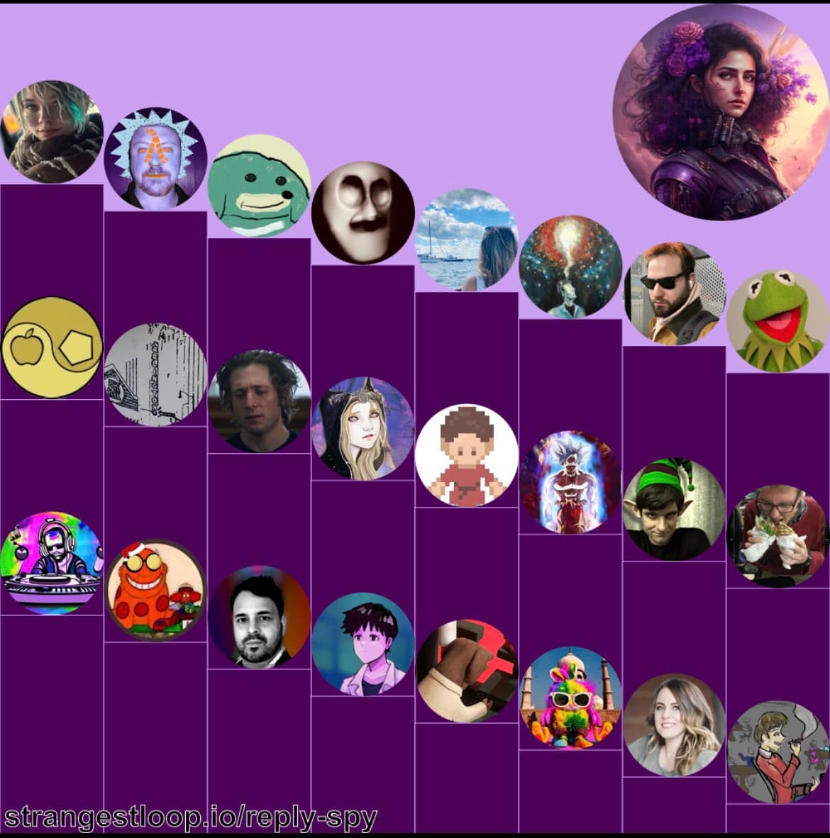 A screenshot of a 'reply spy' visualization from strangestloop.io, displaying a grid of circular profile pictures arranged in a descending bar-chart pattern against a purple background. The avatars include a mix of real people, cartoon characters, and digital art.