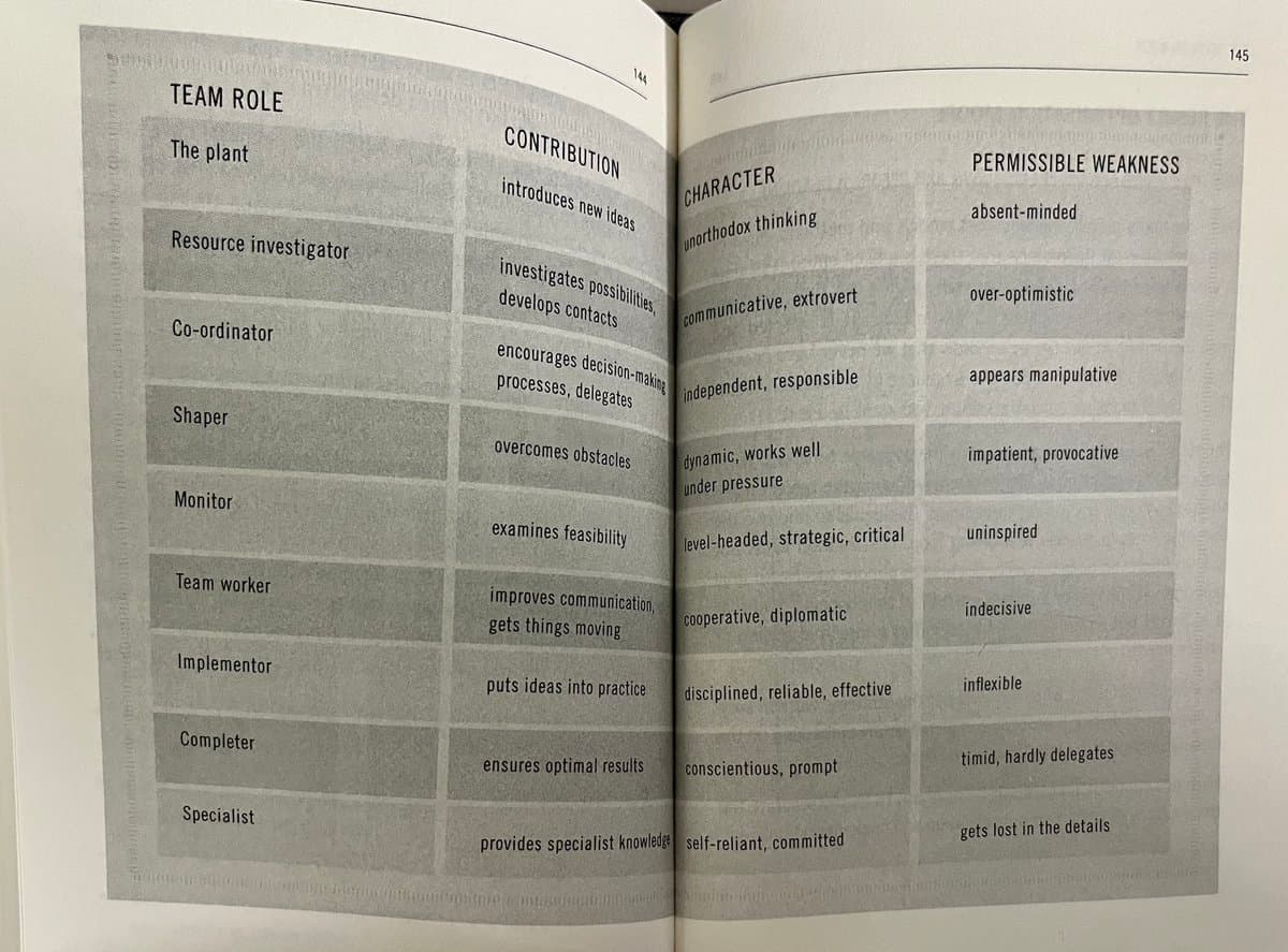 A photograph of an open book displaying a table that outlines different team roles, their contributions, character traits, and permissible weaknesses. The table lists roles such as The plant, Resource investigator, Co-ordinator, Shaper, Monitor, Team worker, Implementor, Completer, and Specialist.