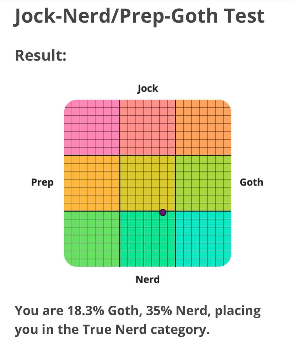 A screenshot of a 'Jock-Nerd/Prep-Goth Test' result, featuring a 3x3 color-coded grid chart with a purple dot indicating the user's position. The text below the chart states the user is 18.3% Goth and 35% Nerd, placing them in the 'True Nerd' category.