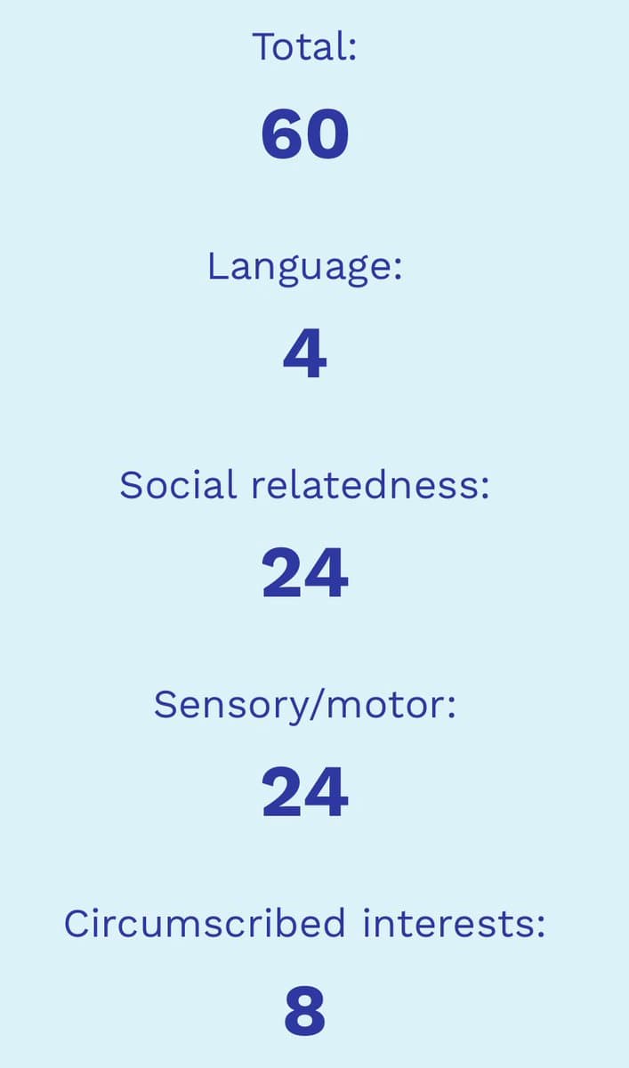 A text-based infographic on a light blue background displaying a breakdown of a total score of 60 into four categories: Language (4), Social relatedness (24), Sensory/motor (24), and Circumscribed interests (8).