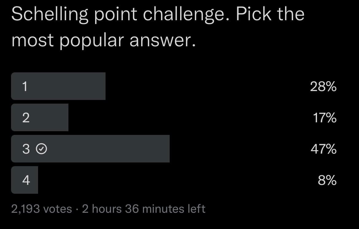 A screenshot of a Twitter poll titled 'Schelling point challenge. Pick the most popular answer.' The poll shows four numbered options with their respective vote percentages: 1 (28%), 2 (17%), 3 (47%, marked with a checkmark), and 4 (8%). The footer indicates 2,193 total votes and 2 hours 36 minutes remaining.