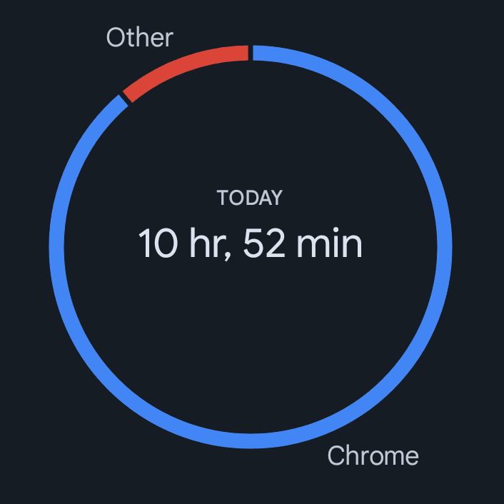 A dark-themed circular chart displaying screen time statistics for the day, showing a total of 10 hours and 52 minutes. The chart is divided into a large blue segment labeled "Chrome" and a smaller red segment labeled "Other."