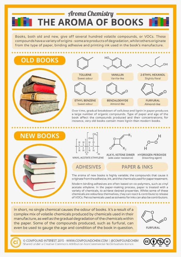 An infographic titled 'Aroma Chemistry: The Aroma of Books' that explains the volatile organic compounds (VOCs) responsible for the smell of old and new books. It compares the chemical origins of these scents, such as degradation products in old books versus adhesives and inks in new books, using chemical structures and text.