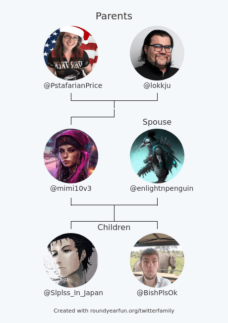 A family tree diagram titled 'Parents' at the top, showing two circular profile pictures labeled '@PstafarianPrice' and '@lokkju' connected by lines to a 'Spouse' section below. The 'Spouse' section contains two more profile pictures labeled '@mimi10v3' and '@enlightnpenguin', which are connected to a 'Children' section at the bottom. The 'Children' section displays two final profile pictures labeled '@Slplss_In_Japan' and '@BishPlsOk'.