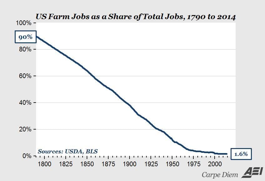A line graph titled "US Farm Jobs as a Share of Total Jobs, 1790 to 2014" showing a steady decline from 90% in 1790 to 1.6% in 2014. The chart includes a source citation for USDA and BLS and a Carpe Diem AEI logo in the bottom right corner.