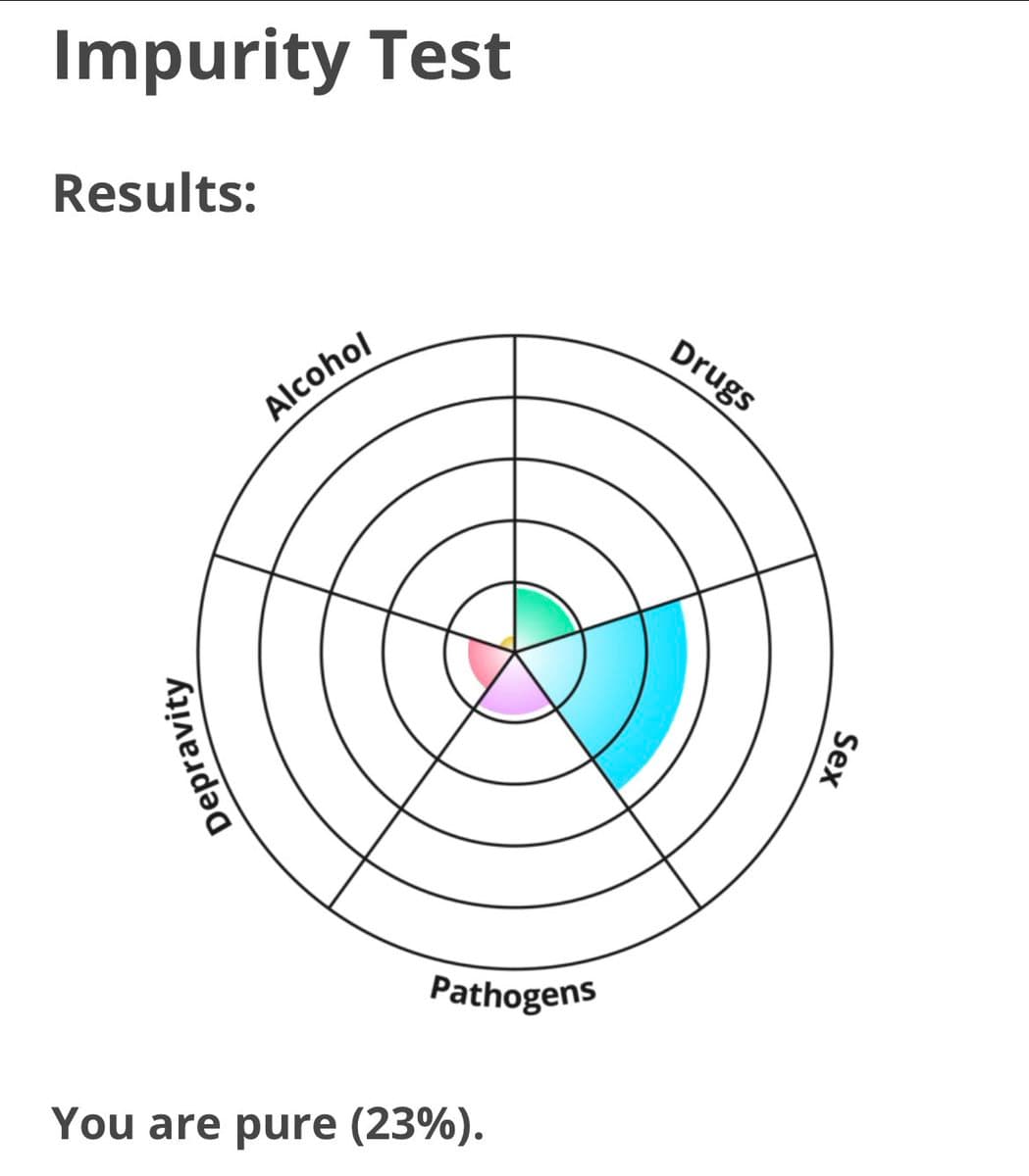 A radar chart titled 'Impurity Test' showing results across five categories: Alcohol, Drugs, Sex, Pathogens, and Depravity. The chart indicates a high level of 'impurity' in the 'Sex' category, with smaller amounts in the others, concluding with the text 'You are pure (23%).'