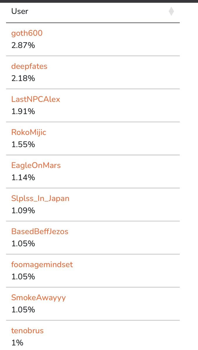 A screenshot of a ranked list titled 'User' showing ten usernames and their corresponding percentage values. The list appears to be from a poll or survey results.