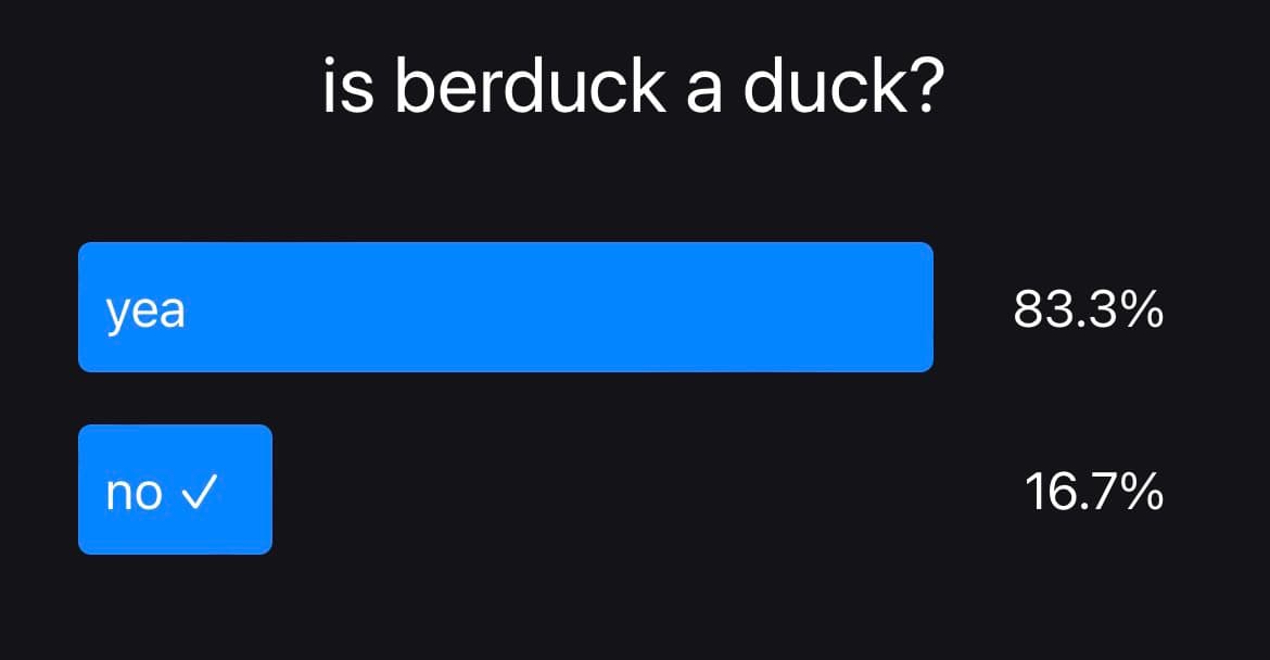 A screenshot of a poll with the question "is berduck a duck?" displayed on a dark background. The poll shows two options: "yea" with 83.3% and "no" (marked with a checkmark) with 16.7%.