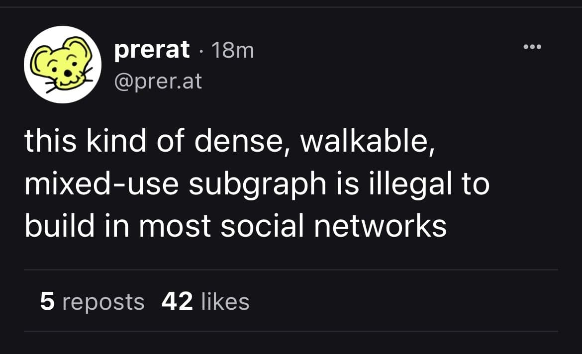 A screenshot of a tweet from the user @prer.at, featuring a yellow cartoon mouse avatar. The tweet text reads: 'this kind of dense, walkable, mixed-use subgraph is illegal to build in most social networks.' The post has 5 reposts and 42 likes.
