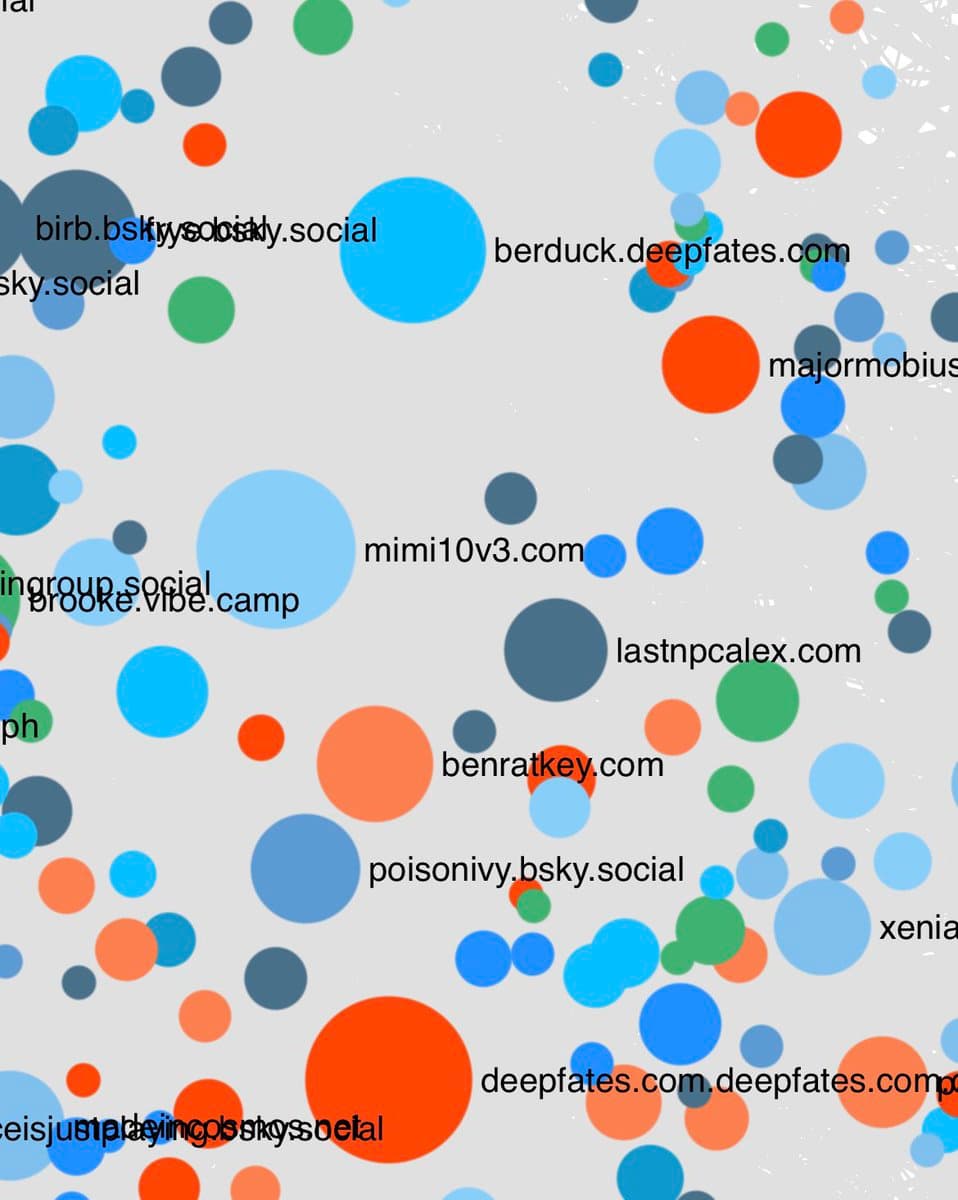 A network graph visualization showing numerous colored circles (nodes) of varying sizes connected by faint lines, with text labels identifying various social media domains and handles. The image appears to be a screenshot of a social network analysis tool or visualization.