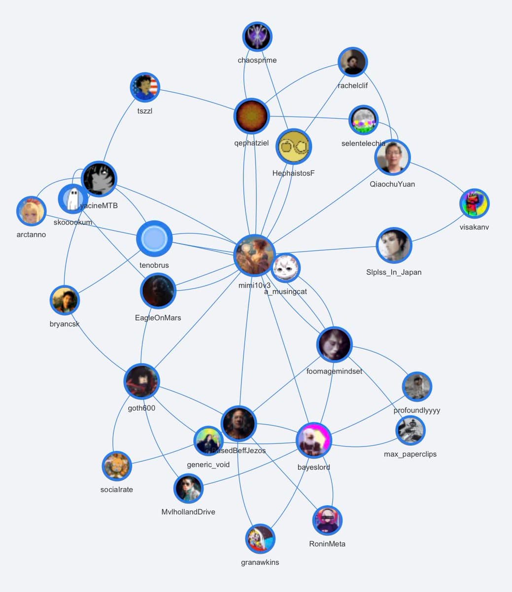 A social network interaction graph displaying a central user connected to numerous other users via blue lines. Each node consists of a circular profile picture with the user's handle written below it.
