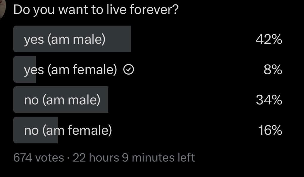 A screenshot of a Twitter poll asking "Do you want to live forever?" with four answer options and their respective vote percentages. The poll shows 674 total votes with 22 hours and 9 minutes remaining.