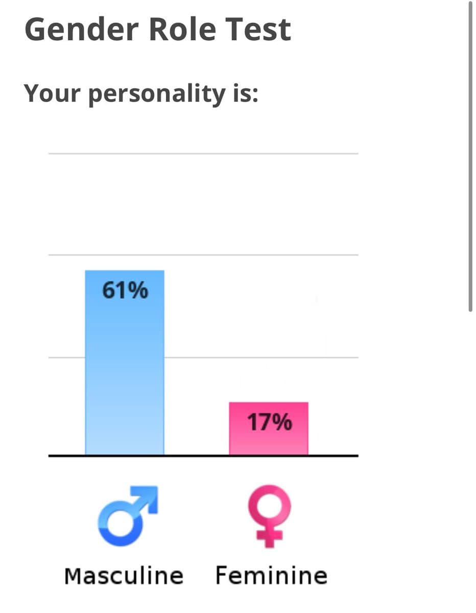 A screenshot of a 'Gender Role Test' result showing a bar chart comparing masculine and feminine personality traits. The chart displays a blue bar for 'Masculine' at 61% and a pink bar for 'Feminine' at 17%, with corresponding gender symbols below each label.