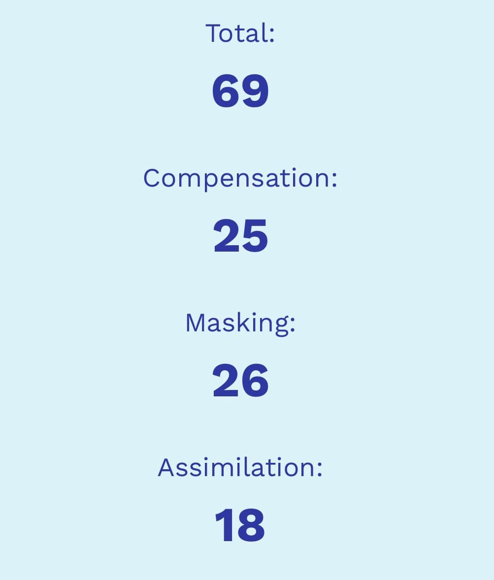 A digital graphic displaying a list of four numerical scores on a light blue background. The text is in a dark blue font, with the labels in a smaller font size and the corresponding numbers in a larger, bold font.