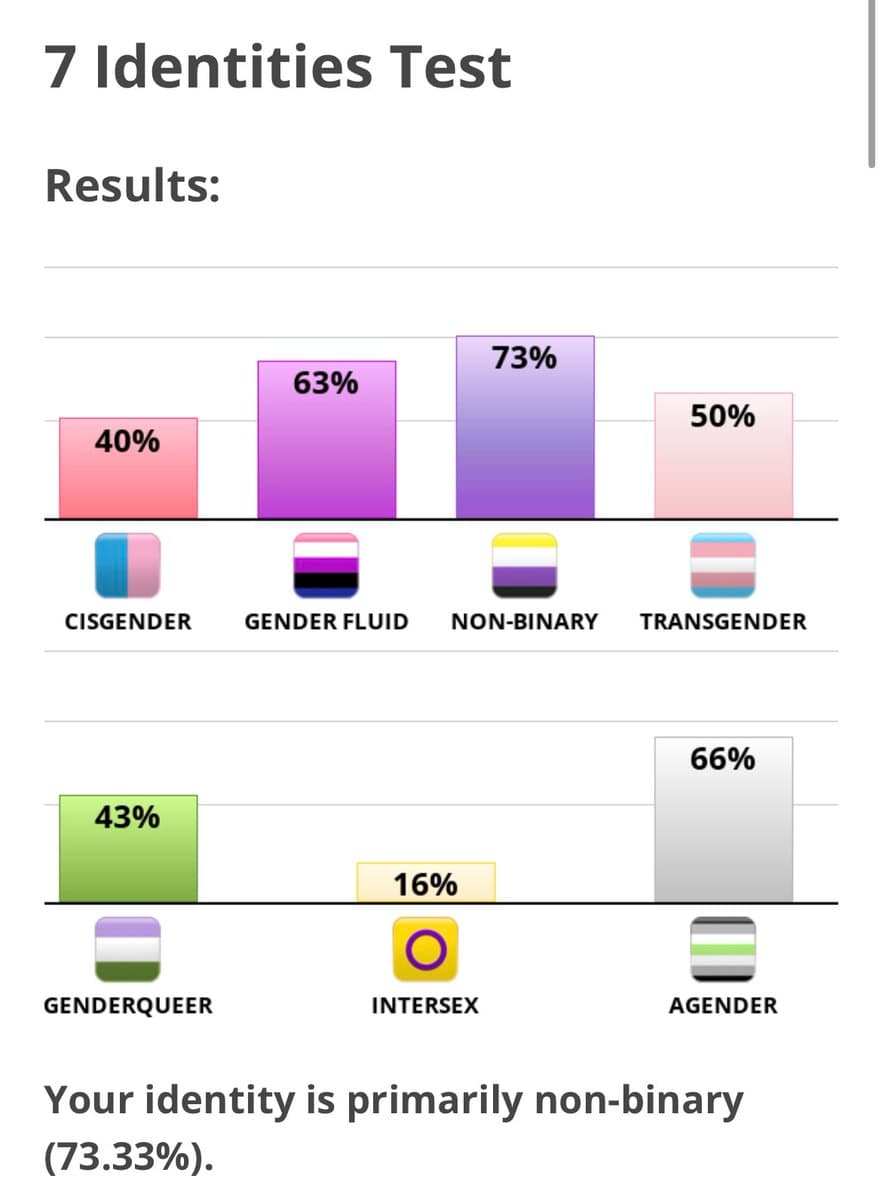 A screenshot of a '7 Identities Test' results page displaying a bar chart of percentages for various gender and sex identities. The chart shows the highest result for 'Non-Binary' at 73%, followed by 'Agender' at 66%, 'Gender Fluid' at 63%, 'Transgender' at 50%, 'Genderqueer' at 43%, 'Cisgender' at 40%, and 'Intersex' at 16%.