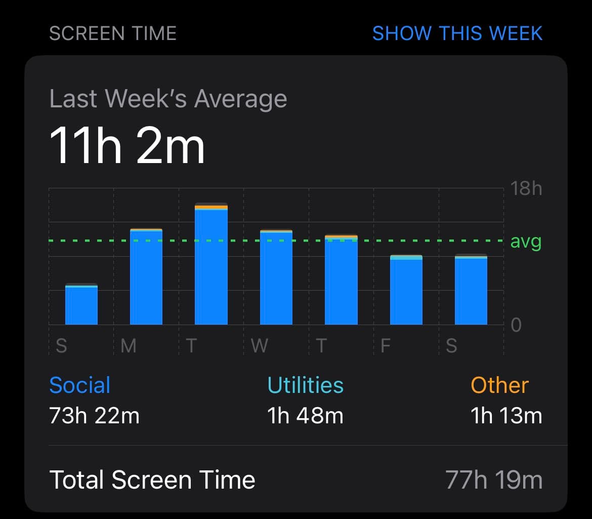 A screenshot of a mobile device's Screen Time report showing weekly usage statistics. It displays a bar chart of daily screen time with an average of 11 hours and 2 minutes, and a breakdown of time spent on Social, Utilities, and Other apps.